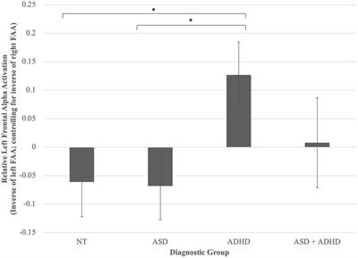 Resting frontal alpha asymmetry as a predictor of executive and affective functioning in children with neurodevelopmental differences